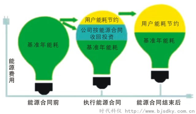 合同能源管理知識(shí)普及-時(shí)代科儀_副本.png